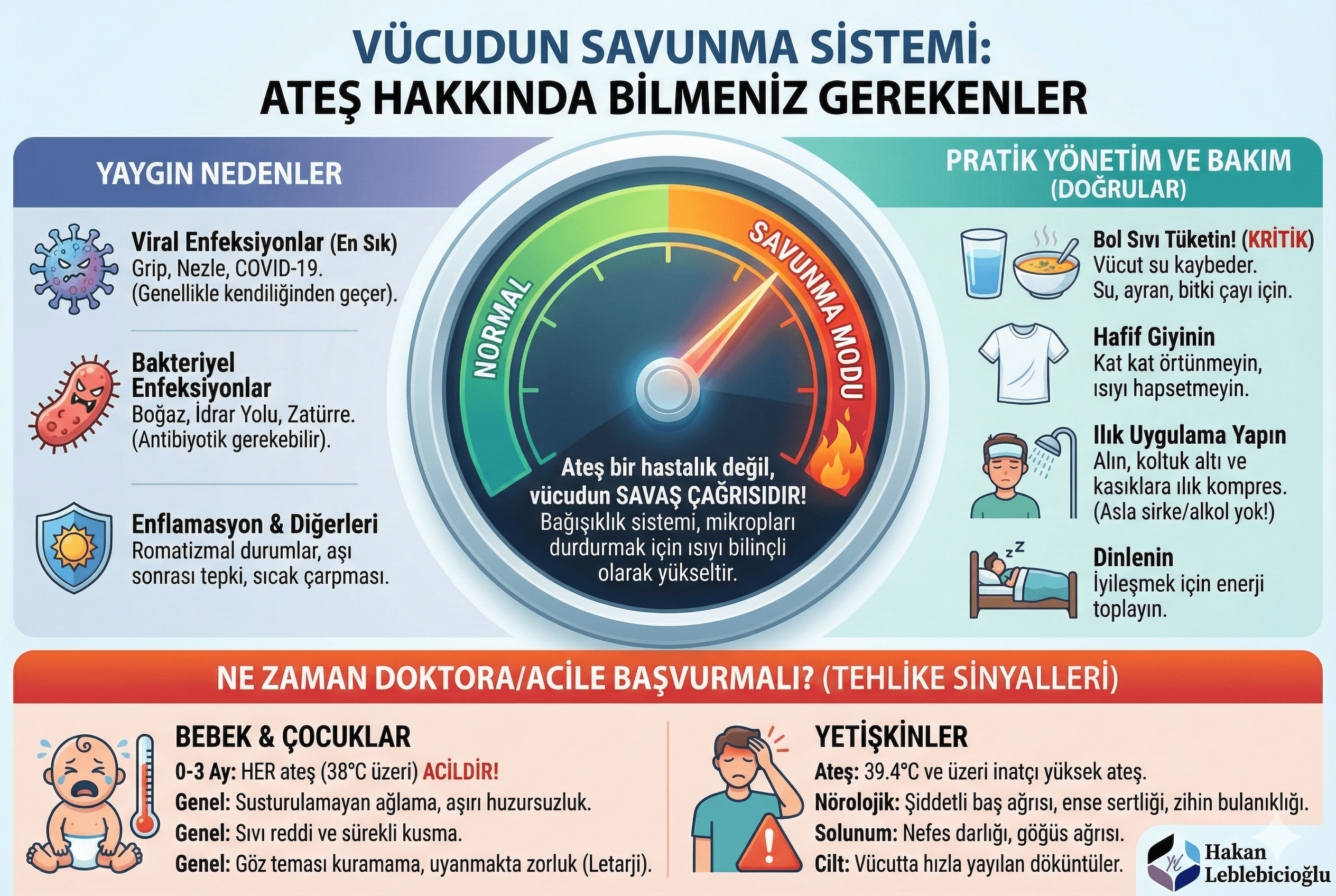 Vücudun savunma sistemi ateş hakkında hazırlanan, ateşin yaygın nedenleri (viral, bakteriyel), evde pratik bakım ve tedavi önerileri ile bebeklerde ve yetişkinlerde doktora başvurulması gereken tehlike sinyallerini içeren detaylı Türkçe infografik. Sağ altta Hakan Leblebicioğlu logosu bulunmaktadır
