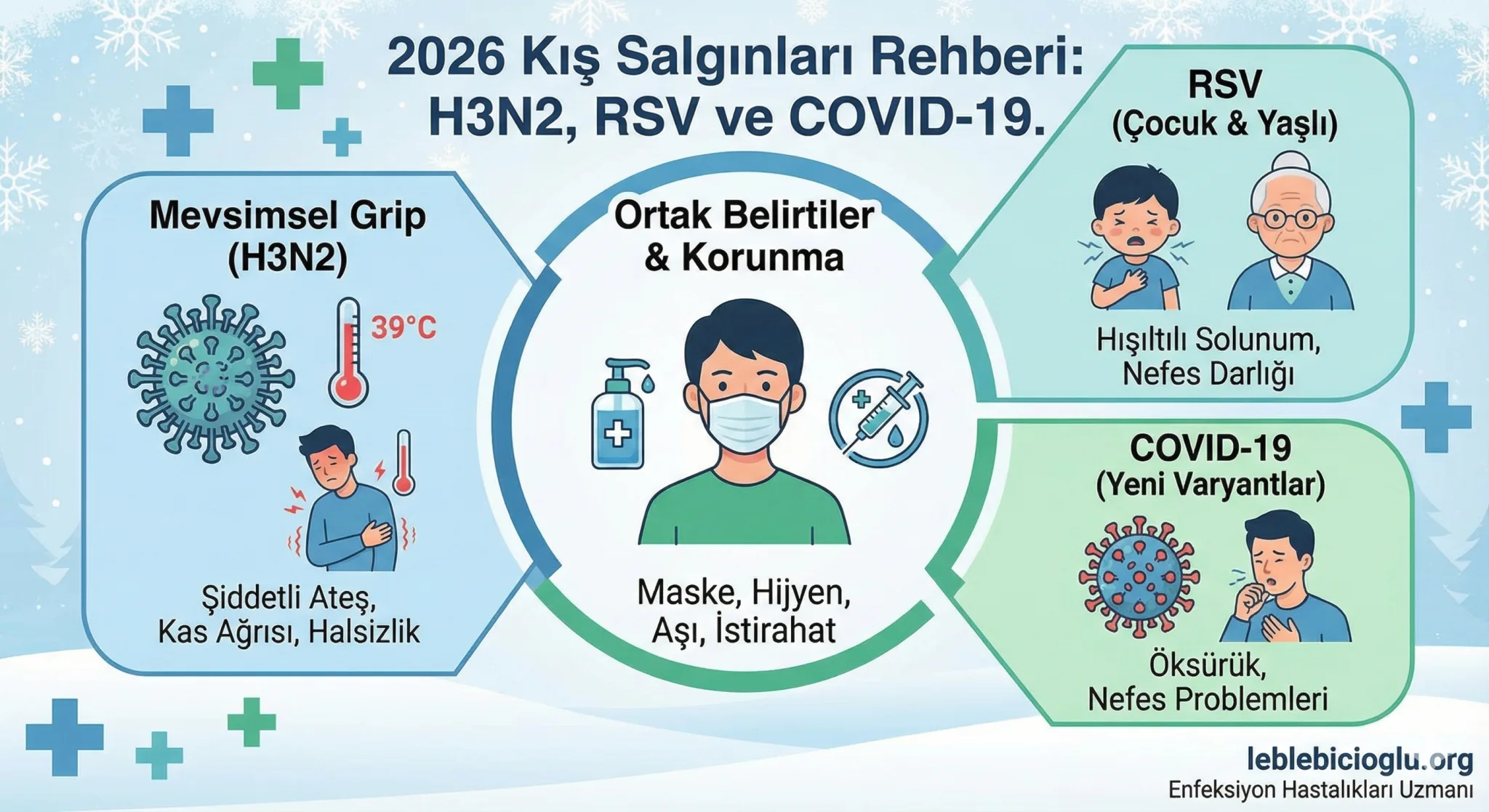 2026 Kış Salgınları Rehberi: H3N2, RSV ve COVID-19 2026 Kış Enfeksiyonları ve Virüsler
